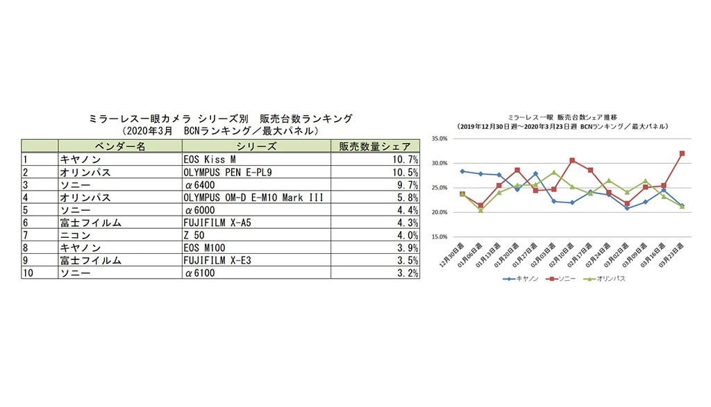 W Japonii sprzedaż bezlusterkowców spadła w marcu o 50% rok do roku