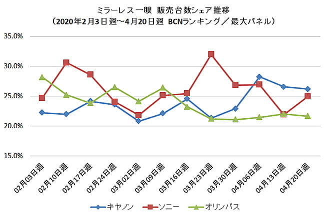 Kwietniowa sprzedaż bezlusterkowców w Japonii w dół o 75% w porównaniu do kwietnia 2019 roku