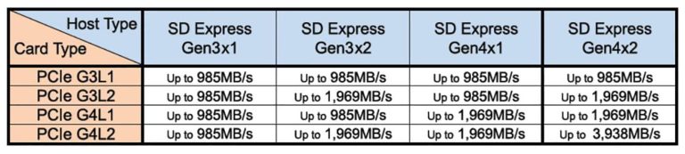 SD Express 8.0: szybkości do 4GB/s i lepsze działanie