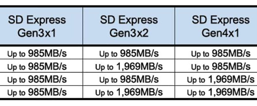 SD Express 8.0: szybkości do 4GB/s i lepsze działanie