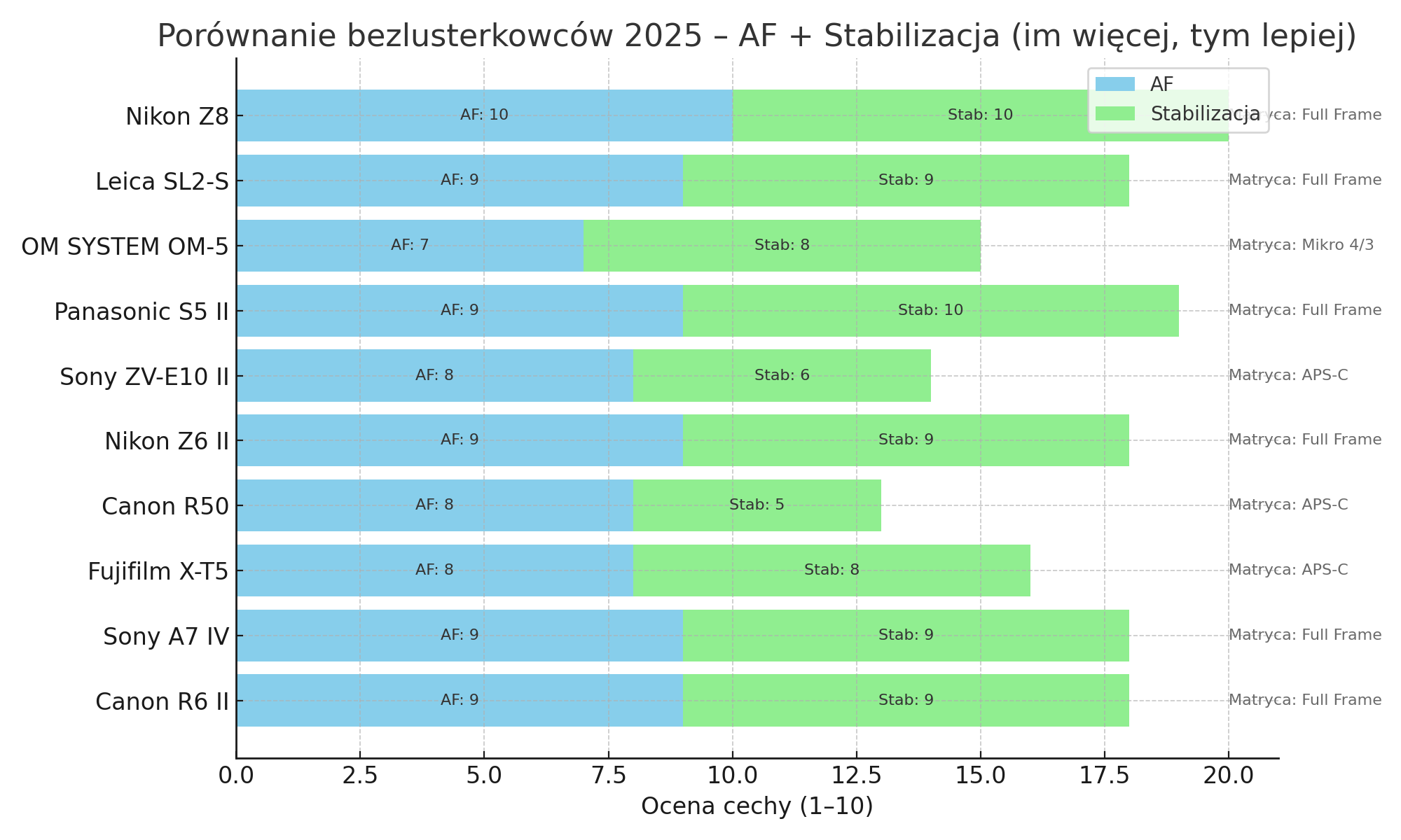 Porownanie bezlusterkowcow cechy