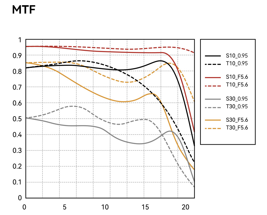 Mtf lines 50095