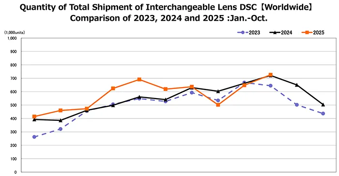 cipa-aparaty-ze-stalym-obiektywem-wracaja-2025 3